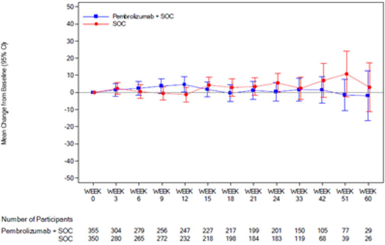 In this graph of empirical mean change from baseline and 95% CI for the EORTC QLQ OES-18 dysphagia over time by treatment group, the number of patients in the FAS population treated with pembrolizumab in combination with cisplatin and 5-FU at 0, 3, 6, 9, 12, 15, 18, 21, 24, 33, 42, 51, and 60 weeks was 355, 304, 279, 256, 247, 227, 217, 199, 201, 150, 105, 77, and 29, respectively. The number of at-risk patients treated with placebo in combination with cisplatin and 5-FU at 0, 3, 6, 9, 12, 15, 18, 21, 24, 33, 42, 51, and 60 weeks was 350, 280, 265, 272, 232, 218, 198, 184, 183, 119, 68, 39, and 26, respectively.