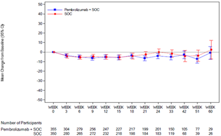 In this graph of empirical mean change from baseline and 95% CI for the EORTC QLQ OES-18 pain over time by treatment group, the number of patients in the FAS population treated with pembrolizumab in combination with cisplatin and 5-FU at 0, 3, 6, 9, 12, 15, 18, 21, 24, 33, 42, 51, and 60 weeks was 355, 304, 279, 256, 247, 227, 217, 199, 201, 150, 105, 77, and 29, respectively. The number of at-risk patients treated with placebo in combination with cisplatin and 5-FU at 0, 3, 6, 9, 12, 15, 18, 21, 24, 33, 42, 51, and 60 weeks was 350, 280, 265, 272, 232, 218, 198, 184, 183, 119, 68, 39, and 26, respectively.