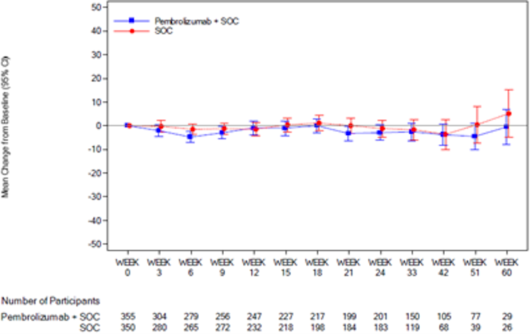 In the graph of empirical mean change from baseline and 95% CI for the EORTC QLQ OES-18 reflux over time by treatment group, the number of patients in the FAS population treated with pembrolizumab in combination with cisplatin and 5-FU at 0, 3, 6, 9, 12, 15, 18, 21, 24, 33, 42, 51, and 60 weeks was 355, 304, 279, 256, 247, 227, 217, 199, 201, 150, 105, 77, and 29, respectively. The number of at-risk patients treated with placebo in combination with cisplatin and 5-FU at 0, 3, 6, 9, 12, 15, 18, 21, 24, 33, 42, 51, and 60 weeks was 350, 280, 265, 272, 232, 218, 198, 184, 183, 119, 68, 39, and 26, respectively.