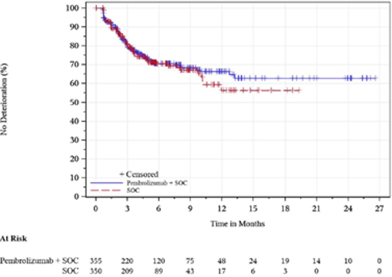 In this Kaplan–Meier analysis of time to deterioration for EORTC QLQ-OES18 reflux, the number of at-risk patients in the FAS population with baseline assessment treated with pembrolizumab in combination with cisplatin and 5-FU at 0, 3, 6, 9, 12, 15, 18, 21, 24, and 27 months was 355, 220, 120, 75, 48, 24, 19, 14, 10, and 0, respectively. The number of at-risk patients in the FAS population with baseline assessment treated with placebo in combination with cisplatin and 5-FU at 0, 3, 6, 9, 12, 15, 18, 21, 24, and 27 months was 350, 209, 89, 43, 17, 6, 3, 0, 0, and 0, respectively.