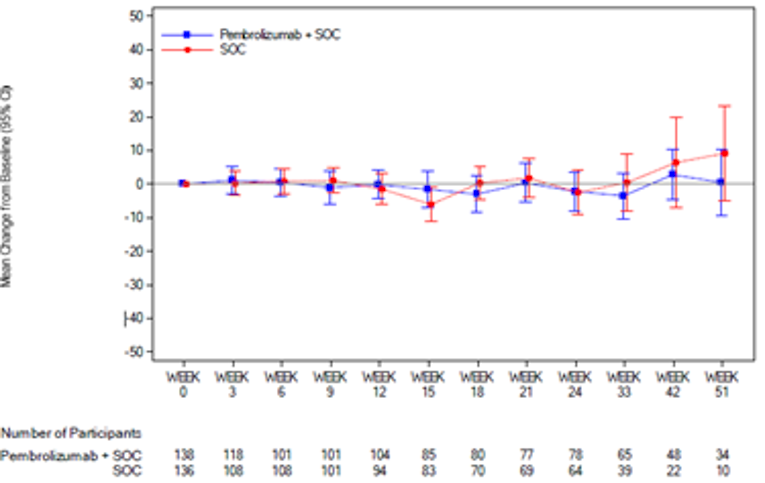 In this graph of change from baseline and 95% CI for the EORTC QLQ-C30 global health status/QoL over time by treatment group for ESCC patients with PD-L1 CPS ≥10, the number of patients in the FAS population treated with pembrolizumab in combination with cisplatin and 5-FU at 0, 3, 6, 9, 12, 15, 18, 21, 24, 33, 42, and 51 weeks was 138, 118, 101, 101, 104, 85, 80, 77, 78, 65, 48, and 34, respectively. The number of patients in the FAS population treated with placebo in combination with cisplatin and 5-FU at 0, 3, 6, 9, 12, 15, 18, 21, 24, 33, 42, and 51 weeks was 136, 108, 108, 101, 94, 83, 70, 69, 64, 39, 22, and 10, respectively.