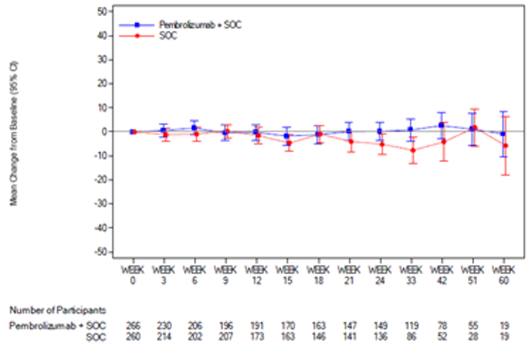 In this graph of change from baseline and 95% CI for the EORTC QLQ-C30 global health status/QoL over time by treatment group in patients with ESCC, the number of patients in the FAS population treated with pembrolizumab in combination with cisplatin and 5-FU at 0, 3, 6, 9, 12, 15, 18, 21, 24, 33, 42, 51, and 60 weeks was 266, 230, 206, 196, 191, 170, 163, 147, 149, 119, 78, 55, and 19, respectively. The number of patients in the FAS population treated with placebo in combination with cisplatin and 5-FU at 0, 3, 6, 9, 12, 15, 18, 21, 24, 33, 42, 51 and 60 weeks was 260, 214, 202, 207, 173, 163, 146, 141, 136, 86, 52, 28, and 19, respectively.