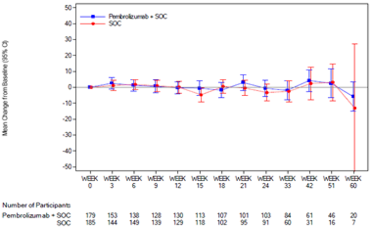 In this graph of change from baseline and 95% CI for the EORTC QLQ-C30 global health status/QoL over time by treatment group in patients with PD-L1 CPS ≥10, the number of patients in the FAS population treated with pembrolizumab in combination with cisplatin and 5-FU at 0, 3, 6, 9, 12, 15, 18, 21, 24, 33, 42, 51, and 60 weeks was 179, 153, 138, 128, 130, 113, 107, 101, 103, 84, 61, 46, and 20, respectively. The number of patients in the FAS population treated with placebo in combination with cisplatin and 5-FU at 0, 3, 6, 9, 12, 15, 18, 21, 24, 33, 42, 51 and 60 weeks was 185, 144, 149, 139, 129,118, 102, 95, 91, 60, 31, 16, and 7, respectively.