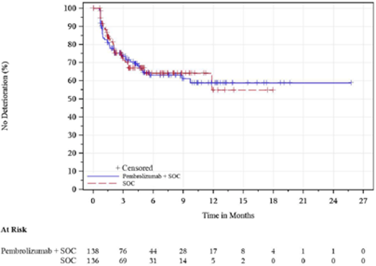 In this Kaplan-Meier analysis of time to deterioration for EORTC QLQ-C30 global health status/ QoL for patients with ESCC and PD-L1 CPS ≥10, in the FAS population with baseline assessment, the number of at-risk patients treated with pembrolizumab in combination with cisplatin and 5-FU at 0, 3, 6, 9, 12, 15, 18, 21, 24, and 27 months was 138, 76, 44, 28, 17, 8, 4, 1, 1, and 0, respectively. The number of at-risk patients in the FAS population treated with placebo in combination with cisplatin and 5-FU at 0, 3, 6, 9, 12, 15, 18, 21, 24, and 27 months was 136, 69, 31, 14, 5, 2, 0, 0, 0, and 0, respectively.