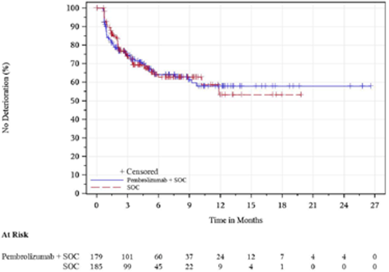 In this Kaplan-Meier analysis of time to deterioration for EORTC QLQ-C30 global health status/ QoL for patients with PD-L1 CPS ≥ 10, in the FAS population with baseline assessment, the number of at-risk patients treated with pembrolizumab in combination with cisplatin and 5-FU at 0, 3, 6, 9, 12, 15, 18, 21, 24, and 27 months was 179, 101, 60, 37, 24, 12, 7, 4, 4, and 0, respectively. The number of patients in the FAS population treated with placebo in combination with cisplatin and 5-FU at 0, 3, 6, 9, 12, 15, 18, 21, 24, and 27 months was 185, 99, 45, 22, 9, 4, 1, 0, 0, and 0, respectively.