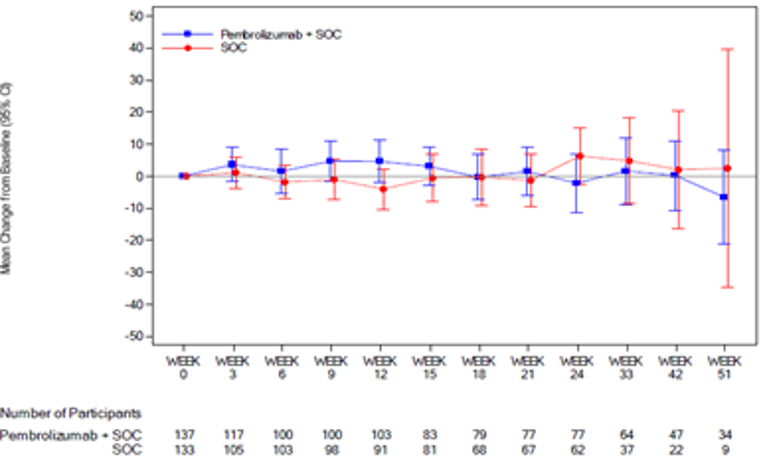 In this graph of empirical mean change from baseline and 95% CI for the EORTC QLQ OES-18 dysphagia over time by treatment group for ESCC patients with PD-L1 CPS ≥ 10, the number of patients in the FAS population treated with pembrolizumab in combination with cisplatin and 5-FU at 0, 3, 6, 9, 12, 15, 18, 21, 24, 33, 42, and 51 weeks was 137, 117, 100, 100, 103, 83, 79, 77, 77, 64, 47, and 34, respectively. The number of patients in the FAS population treated with placebo in combination with cisplatin and 5-FU at 0, 3, 6, 9, 12, 15, 18, 21, 24, 33, 42, and 51 weeks was 133, 105, 103, 98, 91, 81, 68, 67, 62, 37, 22, and 9, respectively.