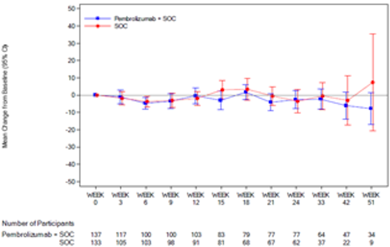 In this graph of empirical mean change from baseline and 95% CI for the EORTC QLQ OES-18 reflux over time by treatment group for ESCC patients with PD-L1 CPS ≥ 10, the number of patients in the FAS population treated with pembrolizumab in combination with cisplatin and 5-FU at 0, 3, 6, 9, 12, 15, 18, 21, 24, 33, 42, and 51 weeks was 137, 117, 100, 100, 103, 83, 79, 77, 77, 64, 47, and 34, respectively. The number of patients in the FAS population treated with placebo in combination with cisplatin and 5-FU at 0, 3, 6, 9, 12, 15, 18, 21, 24, 33, 42, and 51 weeks was 133, 105, 103, 98, 91, 81, 68, 67, 62, 37, 22, and 9, respectively.