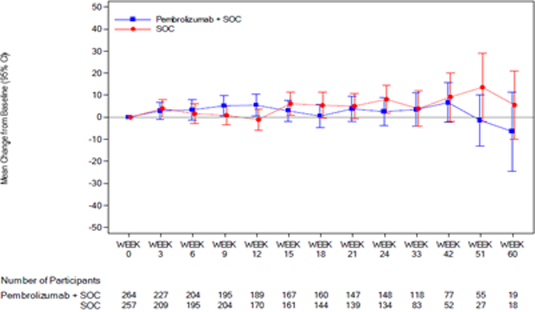 In this graph of empirical mean change from baseline and 95% CI for the EORTC QLQ OES-18 dysphagia over time by treatment group for ESCC patients, the number of patients in the FAS population treated with pembrolizumab in combination with cisplatin and 5-FU at 0, 3, 6, 9, 12, 15, 18, 21, 24, 33, 42, 51, and 60 weeks was 264, 227, 204, 195, 189, 167, 160, 147, 148, 118, 77, 55, and 19, respectively. The number of patients in the FAS population treated with placebo in combination with cisplatin and 5-FU at 0, 3, 6, 9, 12, 15, 18, 21, 24, 33, 42, 51, and 60 weeks was 257, 209, 195, 204, 170, 161, 144, 139, 134, 83, 52, 27, and 18, respectively.