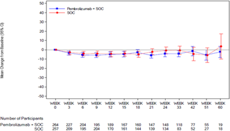In this graph of empirical mean change from baseline and 95% CI for the EORTC QLQ OES-18 pain over time by treatment group for ESCC patients, the number of patients in the FAS population treated with pembrolizumab in combination with cisplatin and 5-FU at 0, 3, 6, 9, 12, 15, 18, 21, 24, 33, 42, 51, and 60 weeks was 264, 227, 204, 195, 189, 167, 160, 147, 148, 118, 77, 55, and 19, respectively. The number of patients in the FAS population treated with placebo in combination with cisplatin and 5-FU at 0, 3, 6, 9, 12, 15, 18, 21, 24, 33, 42, 51, and 60 weeks was 257, 209, 195, 204, 170, 161, 144, 139, 134, 83, 52, 27, and 18, respectively.