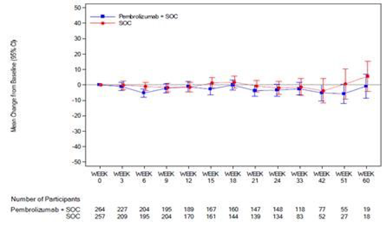 In this graph of empirical mean change from baseline and 95% CI for the EORTC QLQ OES-18 reflux over time by treatment group for ESCC patients, the number of patients in the FAS population treated with pembrolizumab in combination with cisplatin and 5-FU at 0, 3, 6, 9, 12, 15, 18, 21, 24, 33, 42, 51, and 60 weeks was 264, 227, 204, 195, 189, 167, 160, 147, 148, 118, 77, 55, and 19, respectively. The number of patients in the FAS population treated with placebo in combination with cisplatin and 5-FU at 0, 3, 6, 9, 12, 15, 18, 21, 24, 33, 42, 51, and 60 weeks was 257, 209, 195, 204, 170, 161, 144, 139, 134, 83, 52, 27, and 18, respectively.