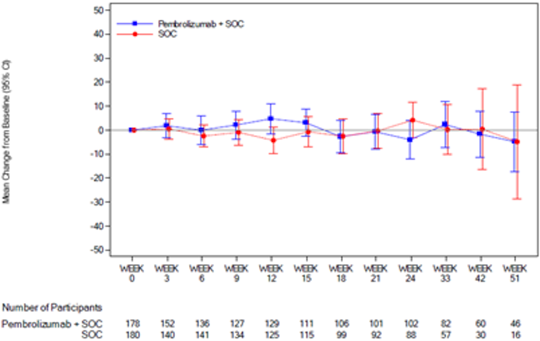 In this graph of empirical mean change from baseline and 95% CI for the EORTC QLQ OES-18 dysphagia over time by treatment group for patients with PD-L1 CPS ≥ 10, the number of patients in the FAS population treated with pembrolizumab in combination with cisplatin and 5-FU at 0, 3, 6, 9, 12, 15, 18, 21, 24, 33, 42, and 51 weeks was 178. 152, 136, 127, 129, 111, 106, 101, 102, 82, 60, and 46, respectively. The number of patients in the FAS population treated with placebo in combination with cisplatin and 5-FU at 0, 3, 6, 9, 12, 15, 18, 21, 24, 33, 42, and 51 weeks was 180, 140, 141, 134, 125, 115, 99, 92, 88, 57, 30, and 16, respectively.