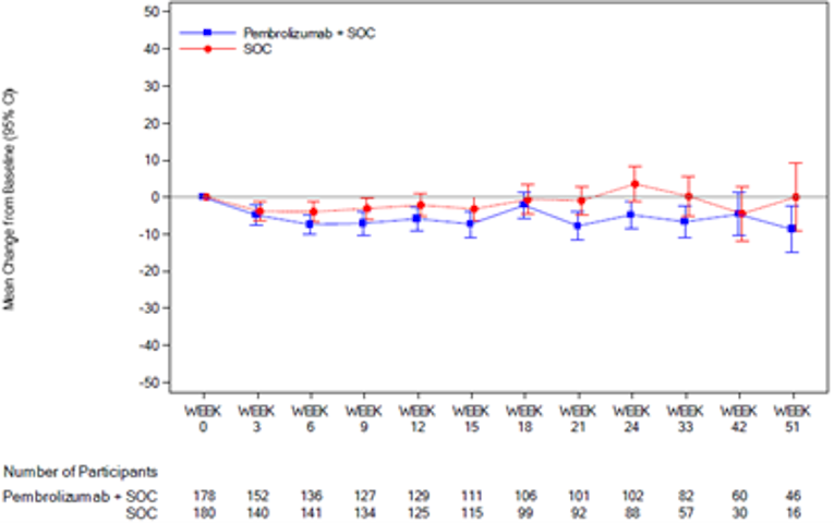 In this graph of empirical mean change from baseline and 95% CI for the EORTC QLQ OES-18 pain over time by treatment group for patients with PD-L1 CPS ≥ 10, the number of patients in the FAS population treated with pembrolizumab in combination with cisplatin and 5-FU at 0, 3, 6, 9, 12, 15, 18, 21, 24, 33, 42, and 51 weeks was 178. 152, 136, 127, 129, 111, 106, 101, 102, 82, 60, and 46, respectively. The number of patients in the FAS population treated with placebo in combination with cisplatin and 5-FU at 0, 3, 6, 9, 12, 15, 18, 21, 24, 33, 42, and 51 weeks was 180, 140, 141, 134, 125, 115, 99, 92, 88, 57, 30, and 16, respectively.