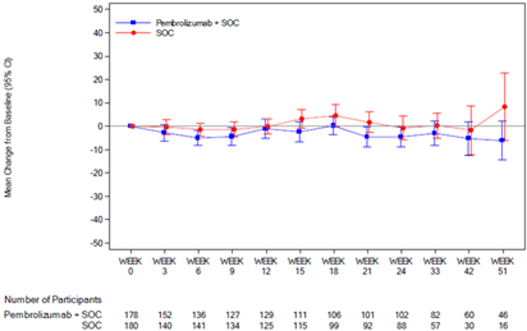 In this graph of empirical mean change from baseline and 95% CI for the EORTC QLQ OES-18 reflux over time by treatment group for patients with PD-L1 CPS ≥ 10, the number of patients in the FAS population treated with pembrolizumab in combination with cisplatin and 5-FU at 0, 3, 6, 9, 12, 15, 18, 21, 24, 33, 42, and 51 weeks was 178. 152, 136, 127, 129, 111, 106, 101, 102, 82, 60, and 46, respectively. The number of patients in the FAS population treated with placebo in combination with cisplatin and 5-FU at 0, 3, 6, 9, 12, 15, 18, 21, 24, 33, 42, and 51 weeks was 180, 140, 141, 134, 125, 115, 99, 92, 88, 57, 30, and 16, respectively.