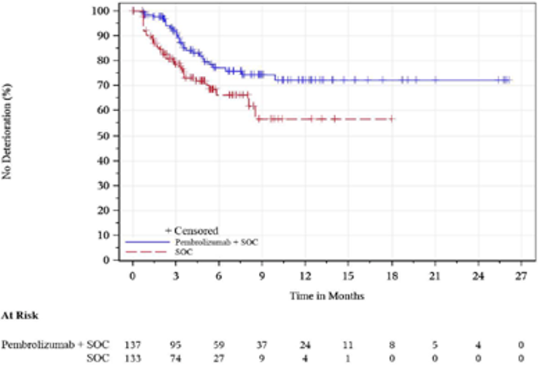 In this Kaplan-Meier analysis of time to deterioration for QLQ-OES18 pain in ESCC patients with PD-L1 CPS ≥ 10, the number of at-risk patients in the FAS population with baseline assessment treated with pembrolizumab in combination with cisplatin and 5-FU at 0, 3, 6, 9, 12, 15, 18, 21, 24, and 27 months was 137, 95, 59, 37, 24, 11, 8, 5, 4, and 0, respectively. The number of at-risk patients in the FAS population with baseline assessment treated with placebo in combination with cisplatin and 5-FU at 0, 3, 6, 9, 12, 15, 18, 21, 24, and 27 months was 133, 74, 27, 9, 4, 1, 0, 0, 0, and 0, respectively.