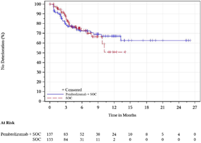 In this Kaplan-Meier analysis of time to deterioration for QLQ-OES18 reflux in ESCC patients with PD-L1 CPS ≥ 10, the number of at-risk patients in the FAS population with baseline assessment treated with pembrolizumab in combination with cisplatin and 5-FU at 0, 3, 6, 9, 12, 15, 18, 21, 24, and 27 months was 137, 83, 52, 38, 24, 10, 8, 5, 4, and 0, respectively. The number of at-risk patients in the FAS population with baseline assessment treated with placebo in combination with cisplatin and 5-FU at 0, 3, 6, 9, 12, 15, 18, 21, 24, and 27 months was 133, 84, 31, 11, 2, 0, 0, 0, 0, and 0, respectively.