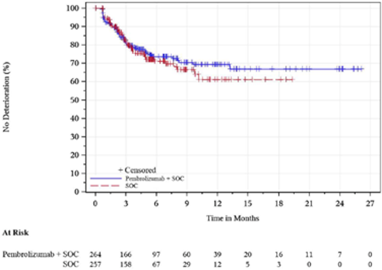 In this Kaplan-Meier analysis of time to deterioration for QLQ-OES18 reflux in ESCC patients, the number of at-risk patients in the FAS population with baseline assessment treated with pembrolizumab in combination with cisplatin and 5-FU at 0, 3, 6, 9, 12, 15, 18, 21, 24, and 27 months was 264, 166, 97, 60, 39, 20, 16, 11, 7, and 0, respectively. The number of at-risk patients in the FAS population with baseline assessment treated with placebo in combination with cisplatin and 5-FU at 0, 3, 6, 9, 12, 15, 18, 21, 24, and 27 months was 257, 158, 67, 29, 12, 5, 3, 0, 0, and 0, respectively.