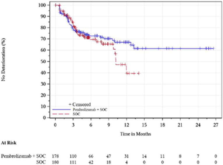 In this Kaplan-Meier analysis of time to deterioration for QLQ-OES18 reflux in patients with PD-L1 CPS ≥ 10, the number of at-risk patients in the FAS population with baseline assessment treated with pembrolizumab in combination with cisplatin and 5-FU at 0, 3, 6, 9, 12, 15, 18, 21, 24, and 27 months was 178, 110, 66, 47, 31, 14, 11, 8, 7, and 0, respectively. The number of at-risk patients in the FAS population with baseline assessment treated with placebo in combination with cisplatin and 5-FU at 0, 3, 6, 9, 12, 15, 18, 21, 24, and 27 months was 180, 111, 42, 18, 4, 0, 0, 0, 0, and 0, respectively.