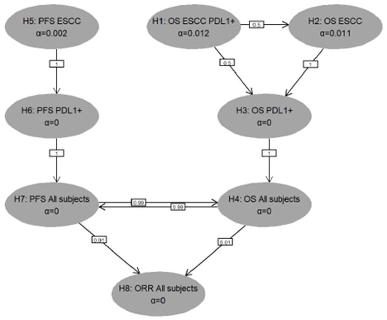 Figure 2 shows the initial 1-sided alpha allocation for each hypothesis in the ellipse representing the hypthosis. The weights for reallocation from each hypothesis to the others are shown in the boxes on the lines connecting hypotheses. 5-FU = 5-fluorouracil; CPS = combined positive score; ESCC = esophageal squamous cell carcinoma; ORR = objective response rate; OS = overall survival; PD-L1 = programmed cell death ligand 1; PFS = progression-free survival; RECIST = Response Evaluation Criteria in Solid Tumors. H1: OS is superior with pembrolizumab in combination with cisplatin and 5-FU compared with placebo in combination with cisplatin and 5-FU in patients with ESCC whose tumours are PD-L1 biomarker-positive (CPS ≥ 10). H2: OS is superior with pembrolizumab in combination with cisplatin and 5-FU compared with placebo in combination with cisplatin and 5-FU in patients with ESCC. H3: OS is superior with pembrolizumab in combination with cisplatin and 5-FU compared with placebo in combination with cisplatin and 5-FU in patients whose tumours are PD-L1 biomarker-positive (CPS ≥ 10). H4: OS is superior with pembrolizumab in combination with cisplatin and 5-FU compared with placebo in combination with cisplatin and 5-FU in all patients. H5: PFS per RECIST 1.1, as determined by investigator, is superior with pembrolizumab in combination with cisplatin and 5-FU compared with placebo in combination with cisplatin and 5-FU in patients with ESCC. H6: PFS per RECIST 1.1, as determined by investigator, is superior with pembrolizumab in combination with cisplatin and 5-FU compared with placebo in combination with cisplatin and 5-FU in patients whose tumours are PD-L1 biomarker-positive (CPS ≥ 10). H7: PFS per RECIST 1.1, as determined by investigator, is superior with pembrolizumab in combination with cisplatin and 5-FU compared with placebo in combination with cisplatin and 5-FU in all patients. H8: ORR per RECIST 1.1, as determined by investigator, is superior with pembrolizumab in combination with cisplatin and 5-FU compared with placebo in combination with cisplatin and 5-FU in all patients.