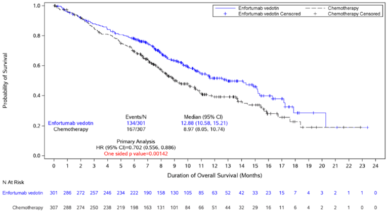 Kaplan–Meier curve for OS in the FAS up to 24 months. The curves appear to separate after the 2-month period, before crossing at approximately 20 months. The median OS in the enfortumab group was 12.88 months (95% CI, 10.58 to 15.21) and the median OS in the chemotherapy arm was 8.97 months (95% CI, 8.05 to 10.74).