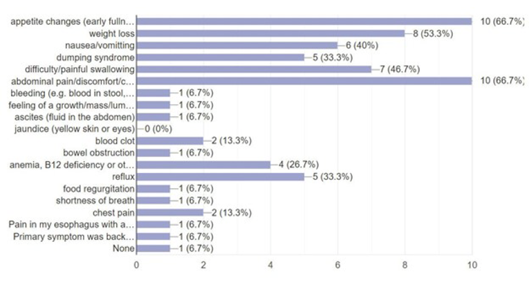 Bar graph of common symptoms before diagnosis. Percentages are included in the text of the report.