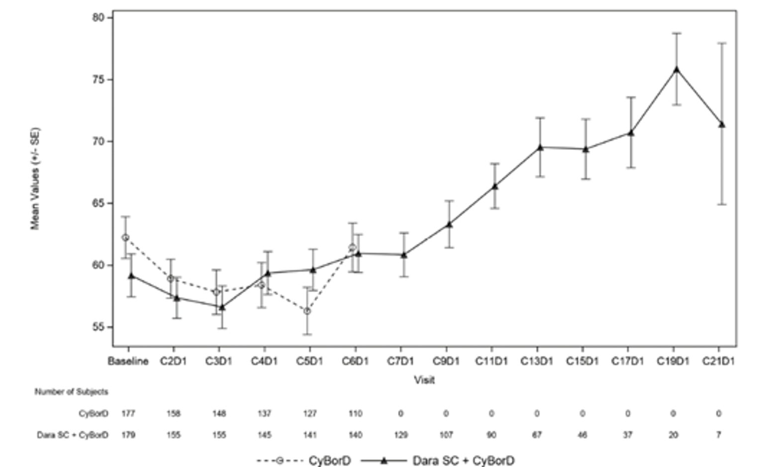 Plots of EORTC QLQ-C30 Global Health Status over time in the CyBorD and DCyBorD arms, with the x-axis as time from baseline, in months, and the y-axis as the mean (standard error) EORTC QLQ-C30 GHS scores. Mean scores show a general downward trend in the CyBorD arm through cycle 5 and a general upward trend through cycle 19 in the DCyBorD arm.