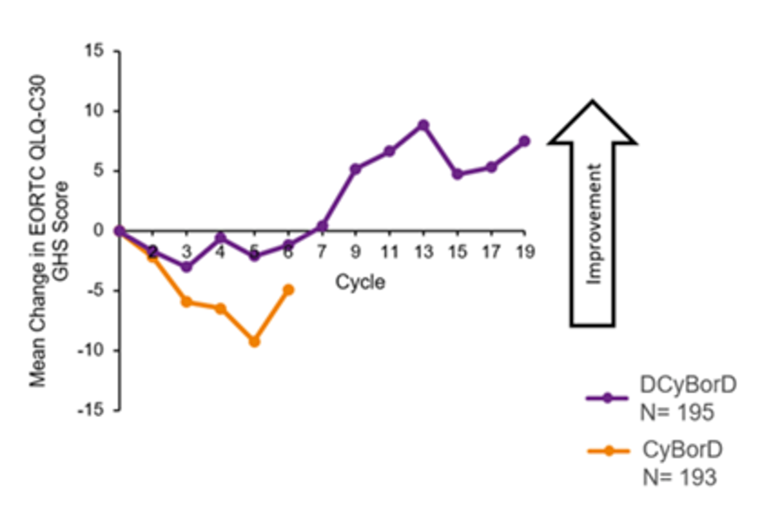 Plots of EORTC QLQ-C30 Global Health Status over time in the CyBorD and DCyBorD arms, with the x-axis as treatment cycle (1 to 19) and the y-axis as the mean change in EORTC QLQ-C30 GHS scores. Until cycle 3, mean change in scores show a downward trend in both treatment arms. Thereafter, mean change in the EORTC QLQ-C30 scores shows an upward trend until cycle 19 in the DCyBorD arm (i.e., improvement) and a downward trend until end of treatment (cycle 5) in the CyBorD arm.