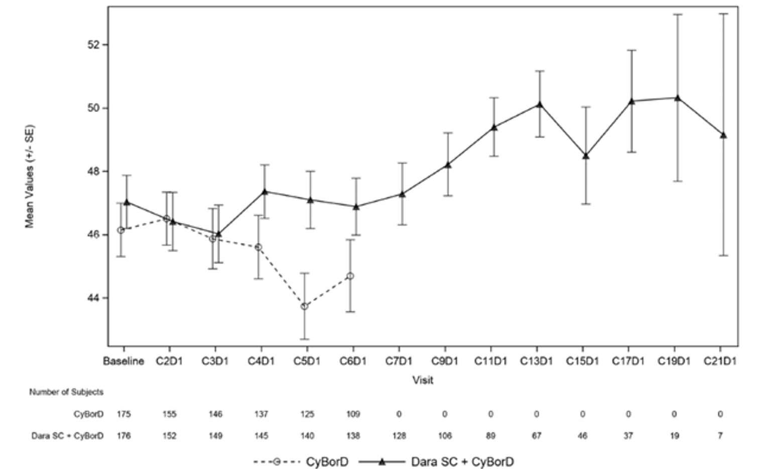 Plots of SF-36v2 scores over time in the CyBorD and DCyBorD arms, with the x-axis as visit (treatment cycle 1 to 21) and the y-axis as the mean (standard error) scores. Mean SF-36v2 scores in both arms show a downward trend until cycle 3. Thereafter, the downward trend in mean scores continues until cycle 5 in the CyBorD arm. In the DCyBorD arm the mean scores show a general upward trend through cycle 21 (with some fluctuations).