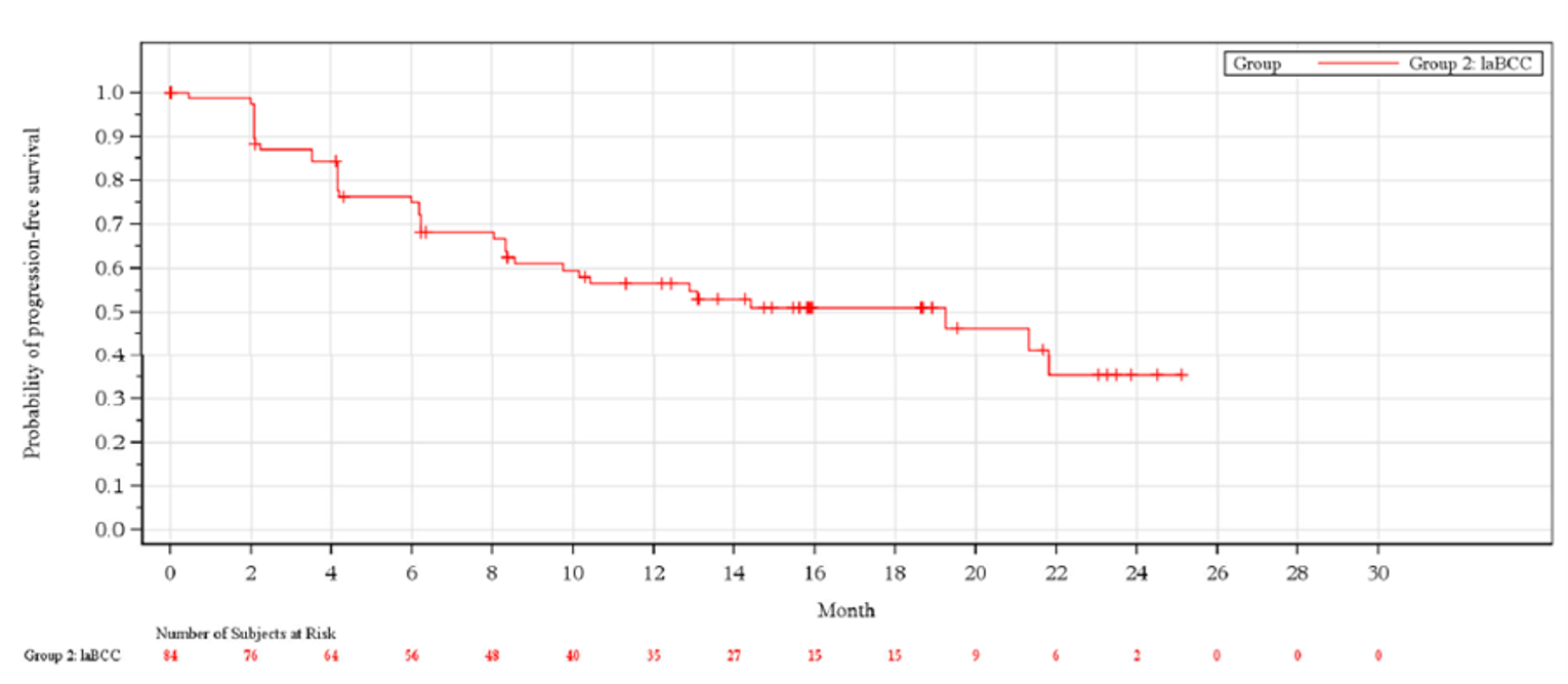 In this Kaplan-Meier analysis of PFS in the laBCC primary analysis approximately 50% of cemiplimab treated patients had progressed or died by 19 months. Median (95% CI) PFS was 19.3 months (8.6, NE). The number of at-risk patients at 0, 2, 4, 6, 8, 10, 12, 14, 16, 18, 20, 22, 24, 26, 28, and 30 months was 94, 76, 64, 56, 48, 40, 35, 27, 25, 15, 9, 6, 2, 0, 0, and 0.