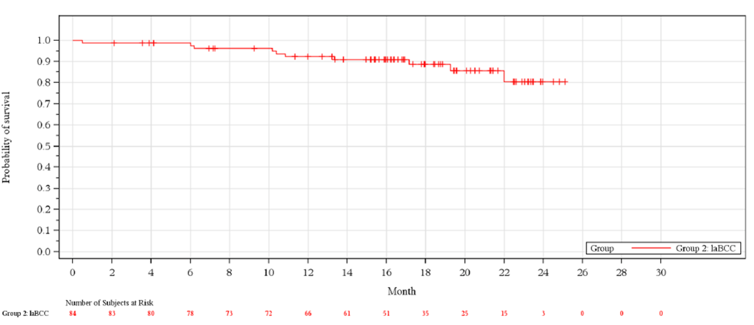 In this Kaplan-Meier analysis of OS in the laBCC primary analysis approximately 80% of cemiplimab treated patients were alive at 22 months. Median (95% CI) OS was NR (NE, NE). The number of at-risk patients at 0, 2, 4, 6, 8, 10, 12, 14, 16, 18, 20, 22, 24, 26, 28, and 30 months was 84, 83, 80, 78, 73, 72, 66, 61, 51, 35, 25, 15, 3, 0, 0, and 0.