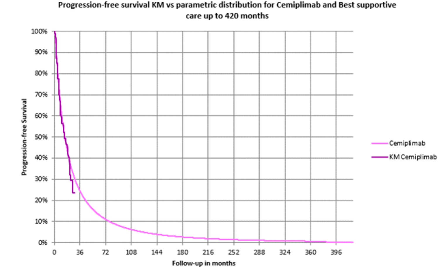 This graph shows the 1 KM curve for PFS of cemiplimab. The KM curve for cemiplimab is based on Study 1620 (n&nbsp;=&nbsp;84, mean age=69). A survival curve was fitted to the KM and used to extrapolated PFS beyond the trial period.