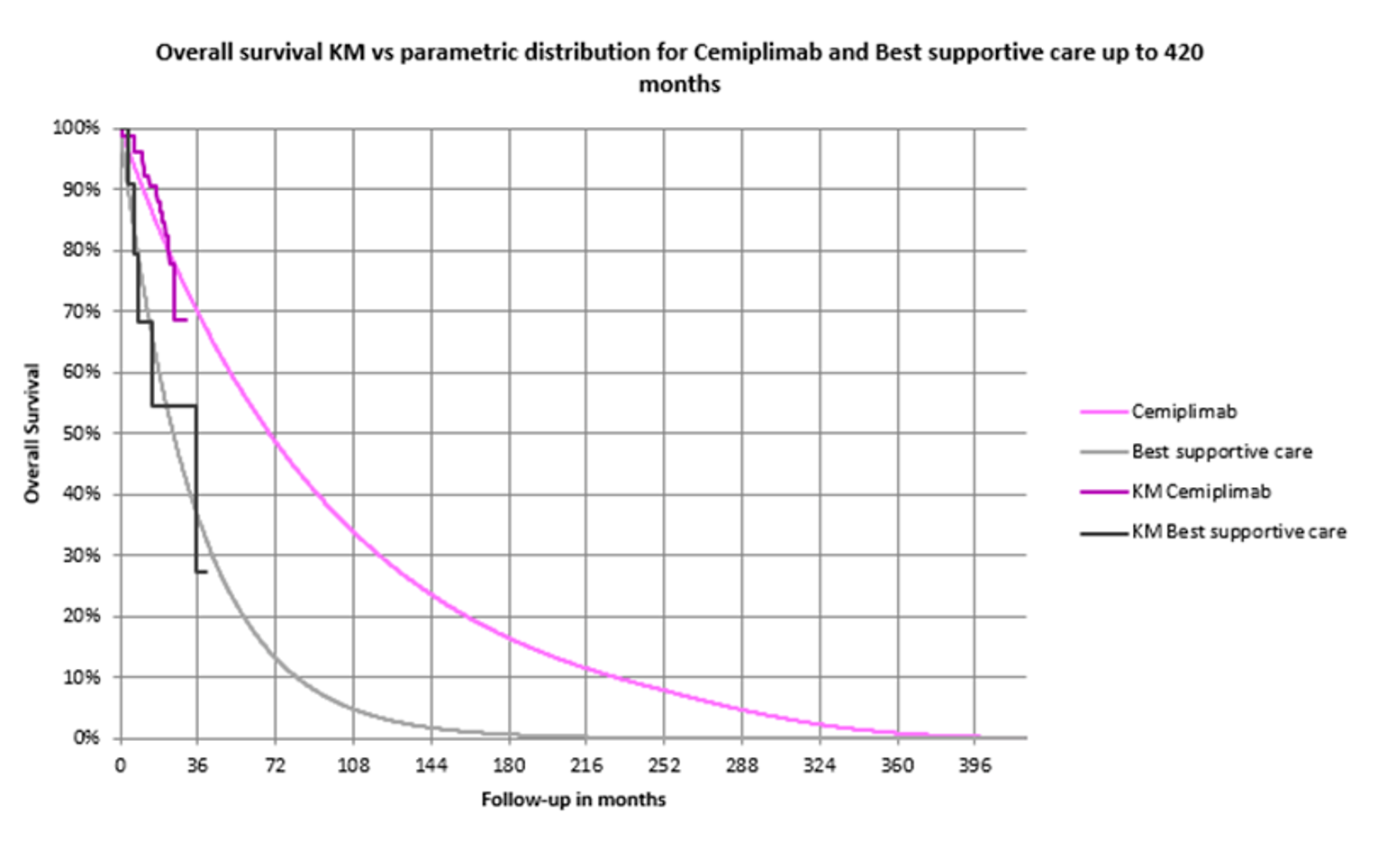 This graph shows 2 KM curves for OS of cemiplimab and BSC. The lower of the 2 curves is BSC and the higher is cemiplimab. The KM curve for cemiplimab is based on Study 1620 (n = 84, mean age = 69) and the KM curve for BSC is based on a cohort of 15 patients (median age = 80). Survival curves were fitted to the KMs.