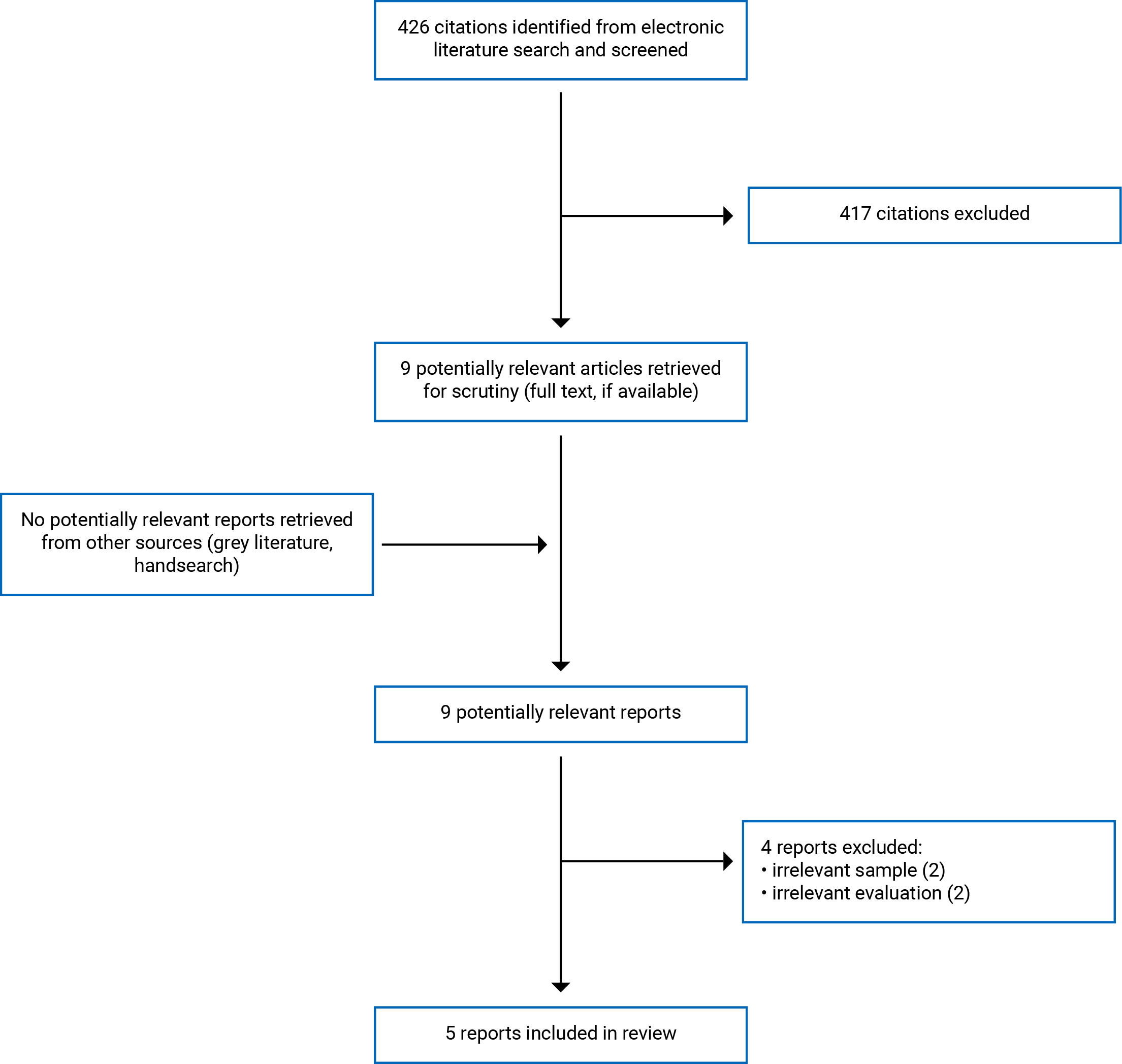 A total of 426 citations were identified. Of these, 417 were excluded, and 9 electronic literature and no grey literature potentially relevant full-text reports were retrieved for scrutiny. In total, 5 publications are included in the review.