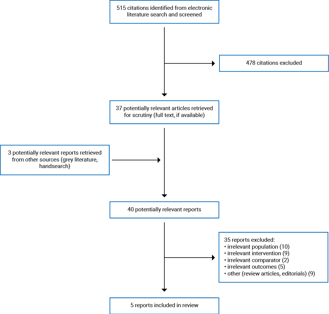 515 citations were identified, 478 were excluded, while 37 electronic literature and 3 grey literature potentially relevant full-text reports were retrieved for scrutiny. In total, 5 reports are included in the review.