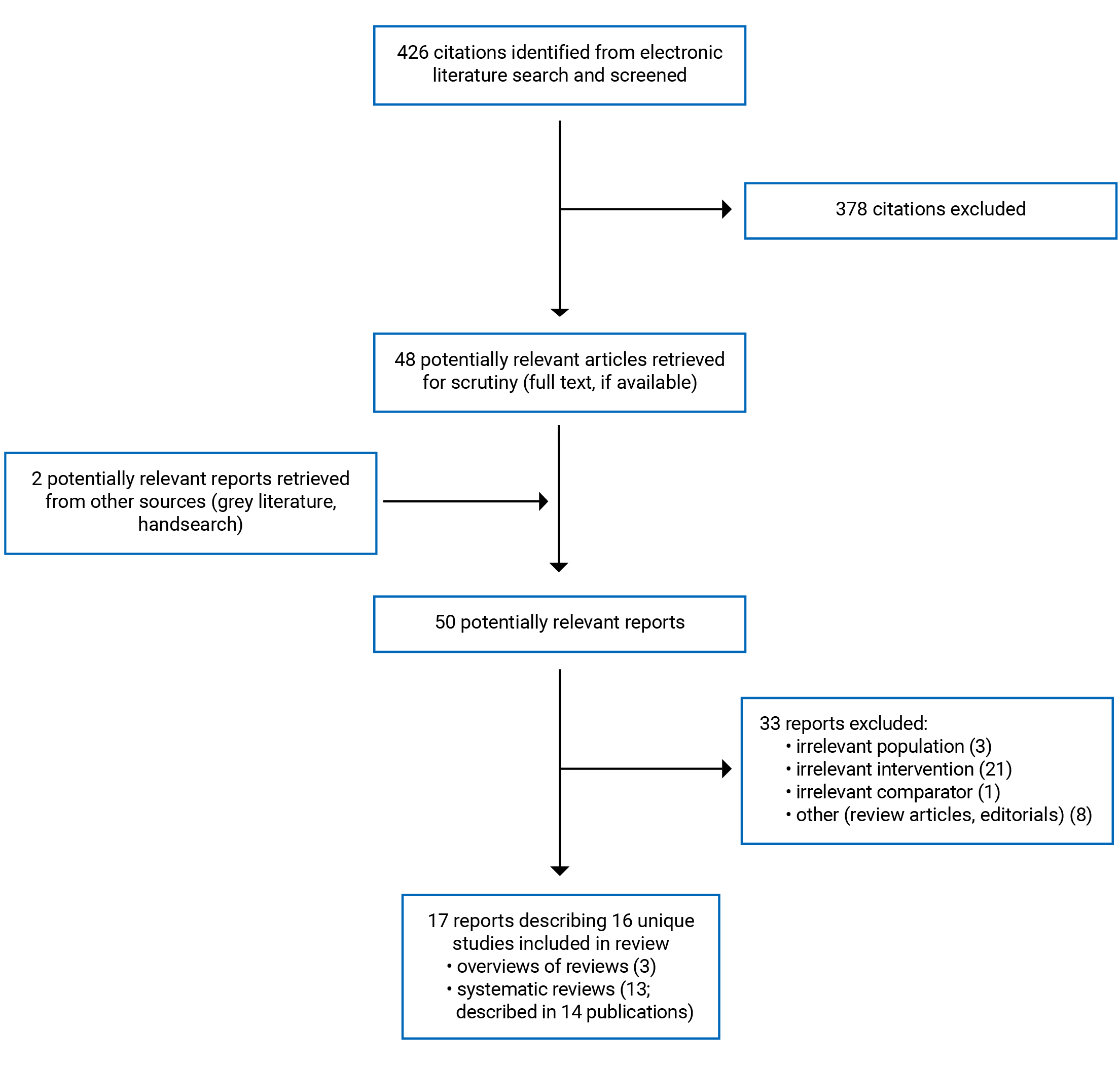 426 citations were identified, 378 were excluded, while 48 electronic literature and 2 grey literature potentially relevant full-text reports were retrieved for scrutiny. In total, 17 reports describing 16 unique studies are included in the review.