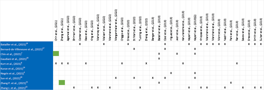 This figure indicates which primary studies were included in each of the 10 systematic reviews included in this report. Due to the large collective number of primary studies, the overlap table has been divided into two figures; this figure shows the overlap between systematic reviews for 35 out of 69 primary studies.