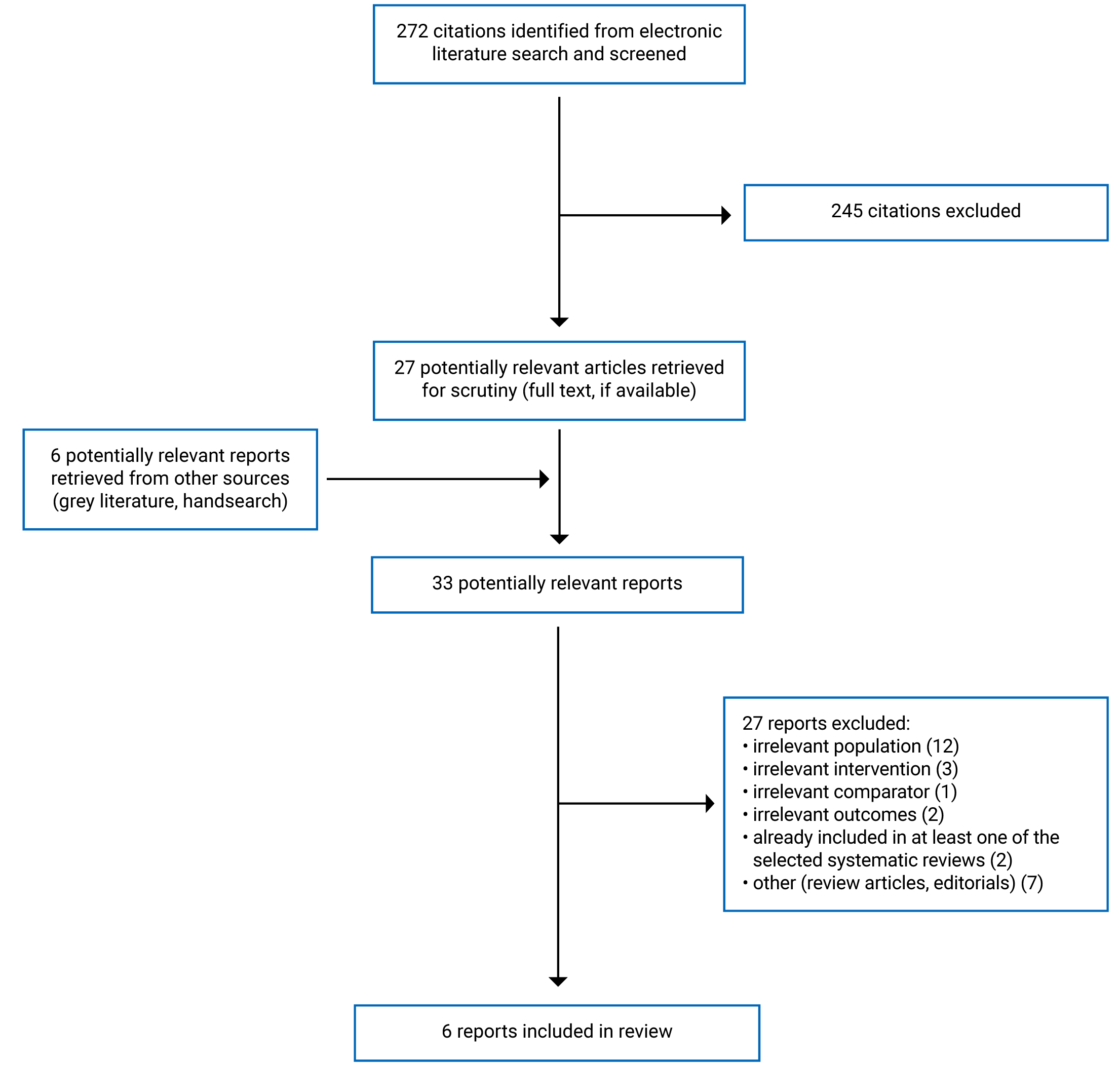 272 citations were identified, 245 were excluded, while 27 electronic literature and 6 grey literature potentially relevant full text reports were retrieved for scrutiny. In total 6 reports are included in the review.