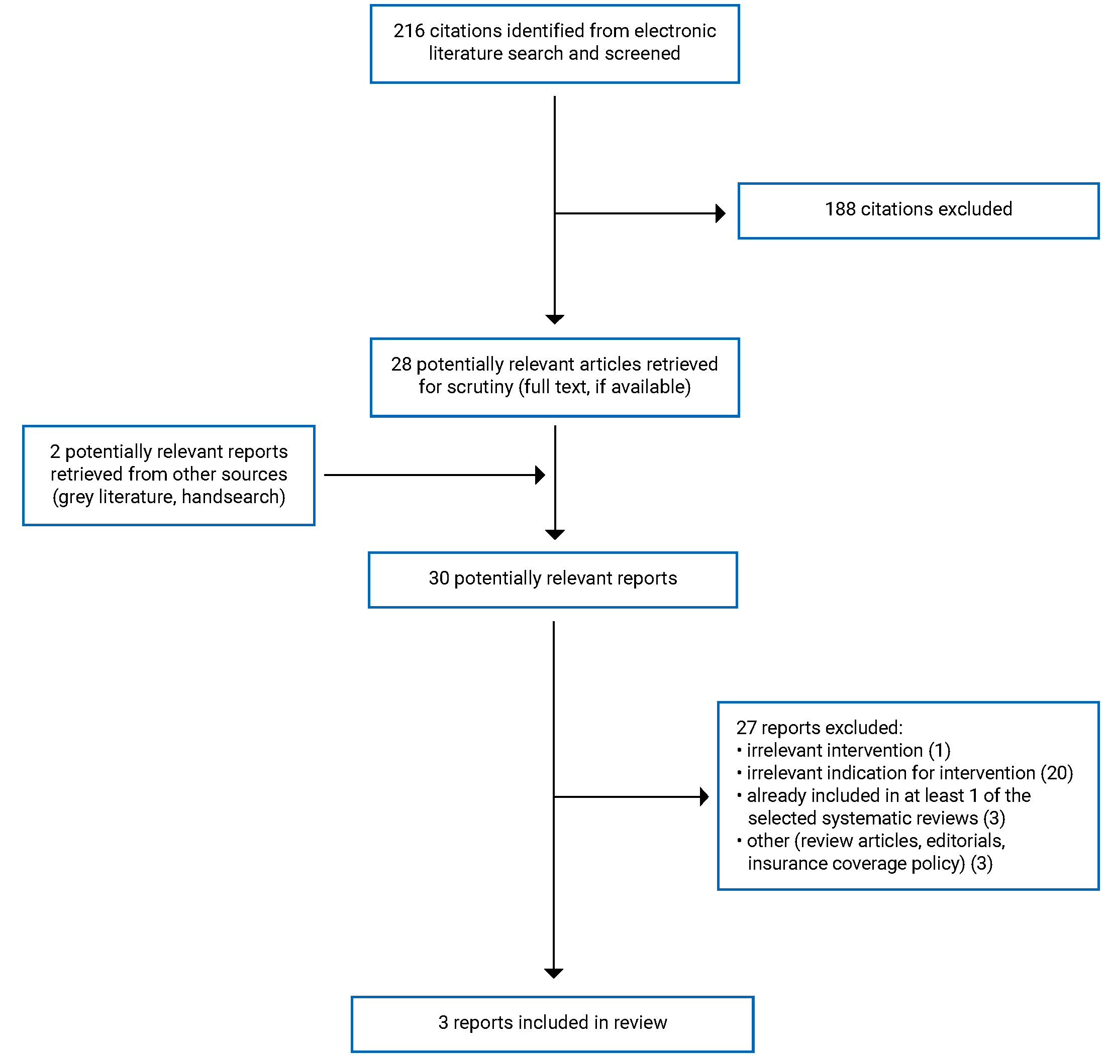 216 citations were identified, 188 were excluded, while 2 grey literature and 28 potentially relevant, full-text reports were retrieved for scrutiny. Of these, 27 were excluded. In total, 3 reports are included in the review.