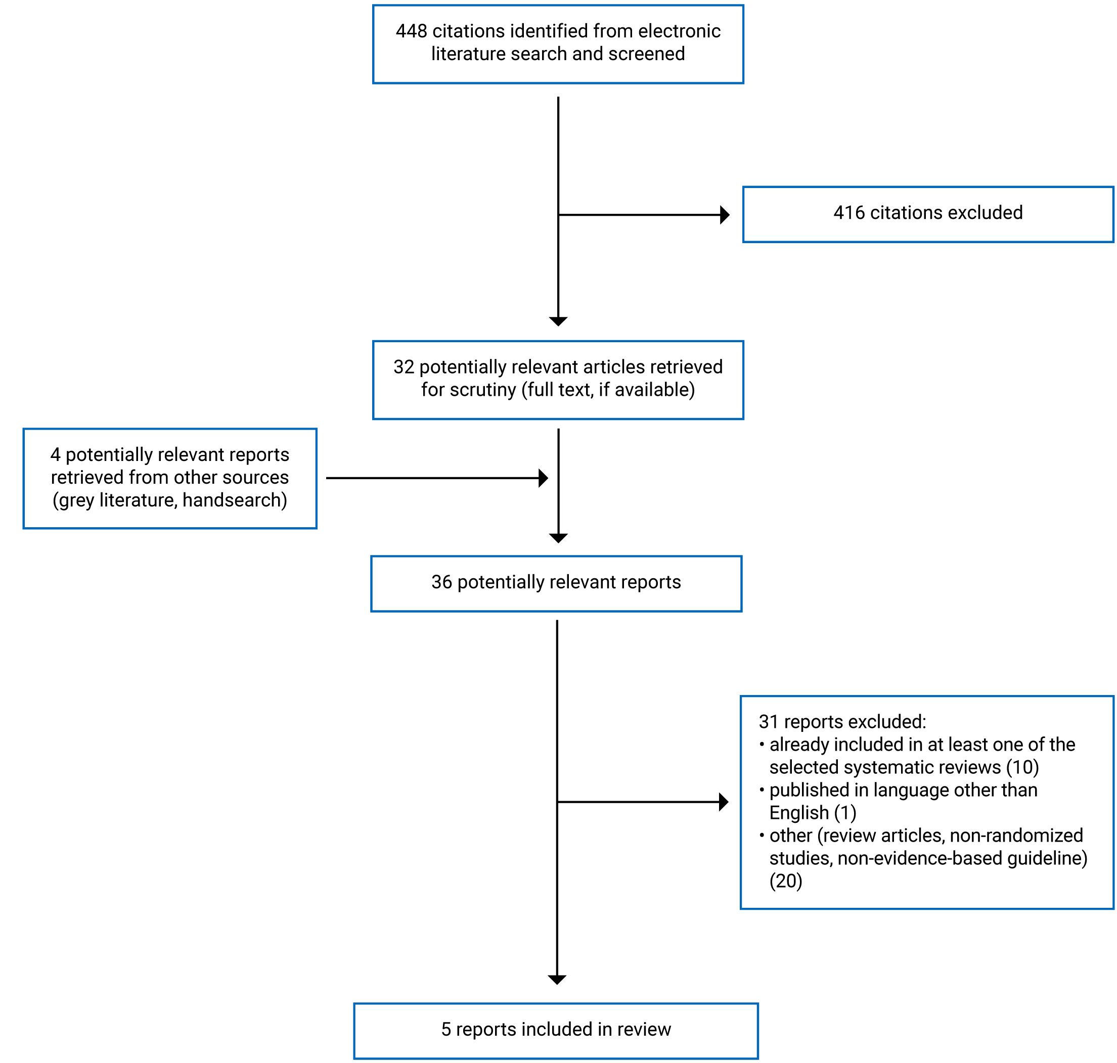 448 citations were identified, 416 were excluded, while 32 electronic literature and 4 grey literature potentially relevant full-text reports were retrieved for scrutiny. In total 5 reports are included in the review.