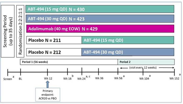 The screening period for SELECT-PsA1 was up to 35 days. Eligible participants were randomized after the screening phase in a 2:2:2:1:1 ratio to 1 of 5 treatment groups: upadacitinib 15 mg orally once daily, upadacitinib 30 mg orally once daily, adalimumab 40 mg subcutaneous every other week, and placebo followed by either upadacitinib 15 mg daily or upadacitinib 30 mg daily at week 24. When the final patient completed the last visit of period 1 (week 56), the study drug assignments were unblinded and treatment was continued in an open-label manner until the end of period 2.