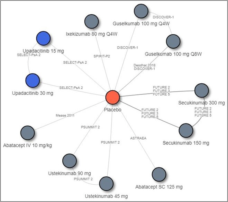 Network diagram of the indirect treatment comparison for comparison of upadacitinib versus bDMARDs and tsDMARDs. In the biologic-experienced ACR network, there are 3 trials (FUTURE 2, 3, and 5) connecting secukinumab 150 mg versus placebo, 3 trials (FUTURE 2, 3, and 5) connecting secukinumab 300 mg versus placebo, and 2 trials (Deodhar 2018 and DISCOVER 1) connecting guselkumab Q8W versus placebo.