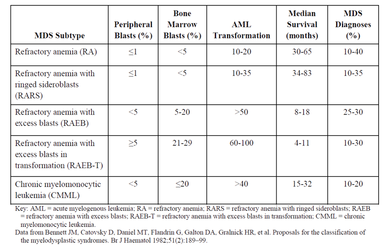 The classification system is based on five categories: Peripheral Blasts (%), Bone Marrow Blasts (%), AML Transformation, Median Survival (months), MDS Diagnoses (%). These five categories determine five subtypes: Refractory anemia (RA), Refractory anemia with ringed sideroblasts (RARS), Refractory anemia with excess blasts (RAEB), Refractory anemia with excess blasts in transformation (RAEB-T), and Chronic myelomonocytic leukemia (CMML).
