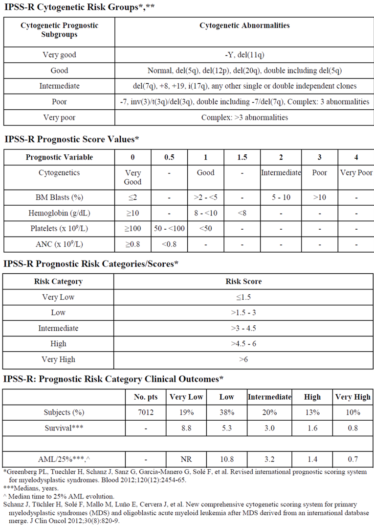 A collection of four tables that outline the IPSS-R Cytogenic Risk Groups, IPSS-R Prognostic Score Values, IPSS-R Prognostic Risk Categories/ Scores, and the IPSS-R prognostic risk category clinical outcomes.