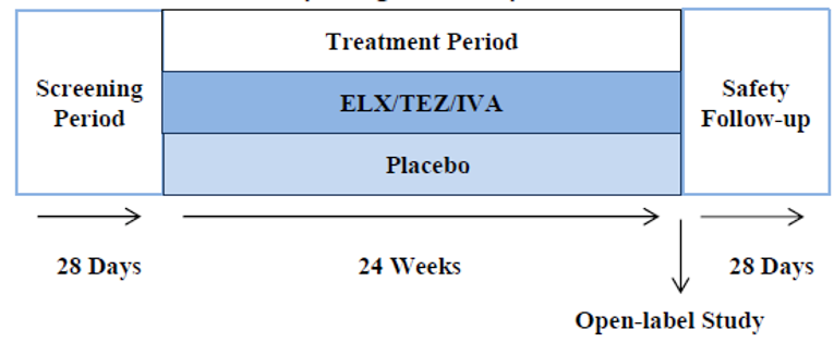 Study 102 consisted of a 28-day screening period, a 24-week double-blind treatment period, and a 28-day follow-up period. Patients who completed the 24-week treatment period could enroll the open-label extension study (Study 105) or enter the 28-day safety follow-up period.