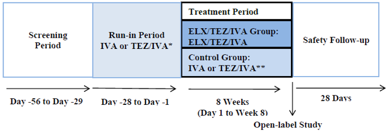 Study 104 consisted of a 28-day screening period, a 28-day open-label run-in period where all patients with an F/RF genotype received TEZ-IVA and those with an F/G genotype received IVA; there was a 4-week double-blind treatment period, and a 28-day follow-up period. Patients who completed the 4-week treatment period could enrol the open-label extension study enter the 28-day safety follow-up period.