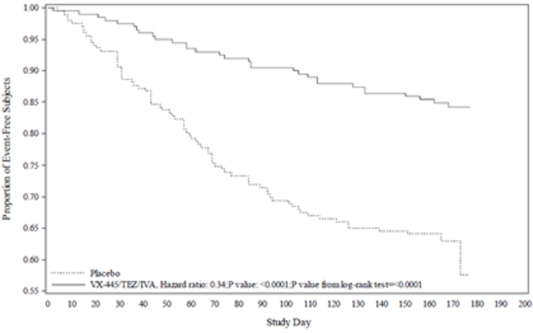 Time-to-first pulmonary exacerbation in patients with an F/MF genotype in Study 102.