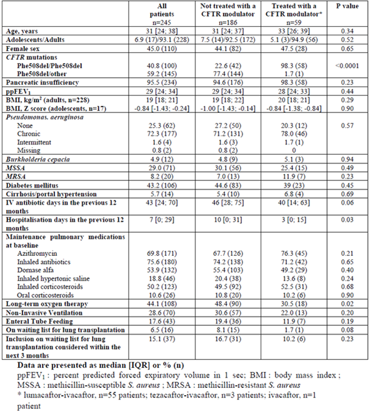 Baseline characteristics for patients in the French Cohort Study. Characteristics are shown for all patients (n = 245), patients who were not treated with a CFTR modulator (n = 186), and patients who were treated with a CFTR modulator (n = 59).