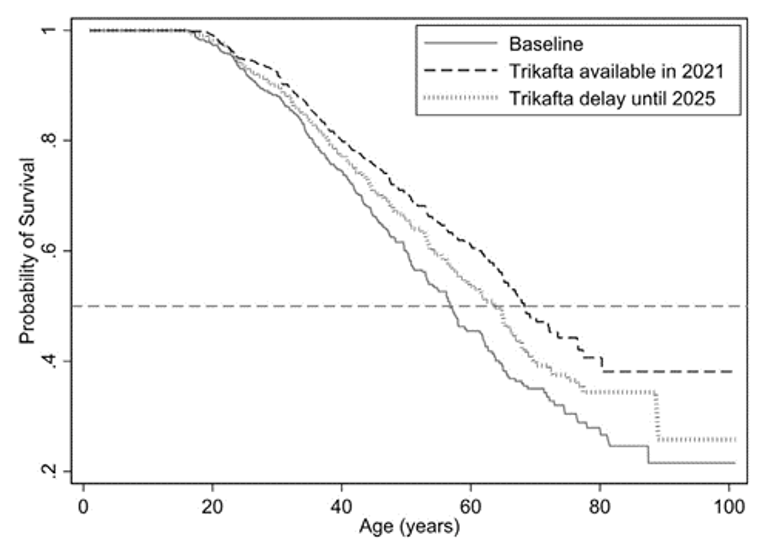 Microsimulation of projected median survival in 2030 from Stanojevic et al. 2021.