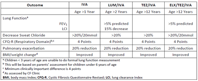 CF Canada recommended objective outcomes for patients initiated on CFTR modulators.