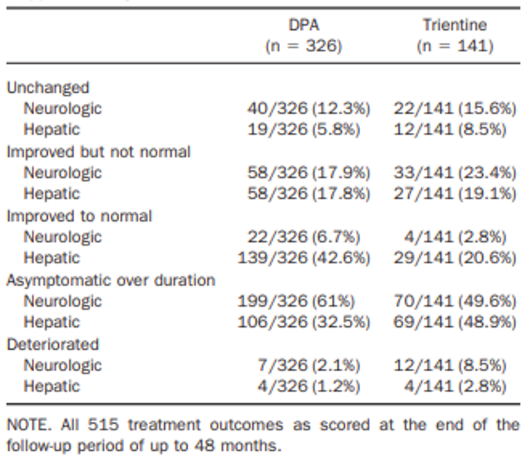 This is a table detailing the scores of hepatic and neurologic outcomes of patients in the study.