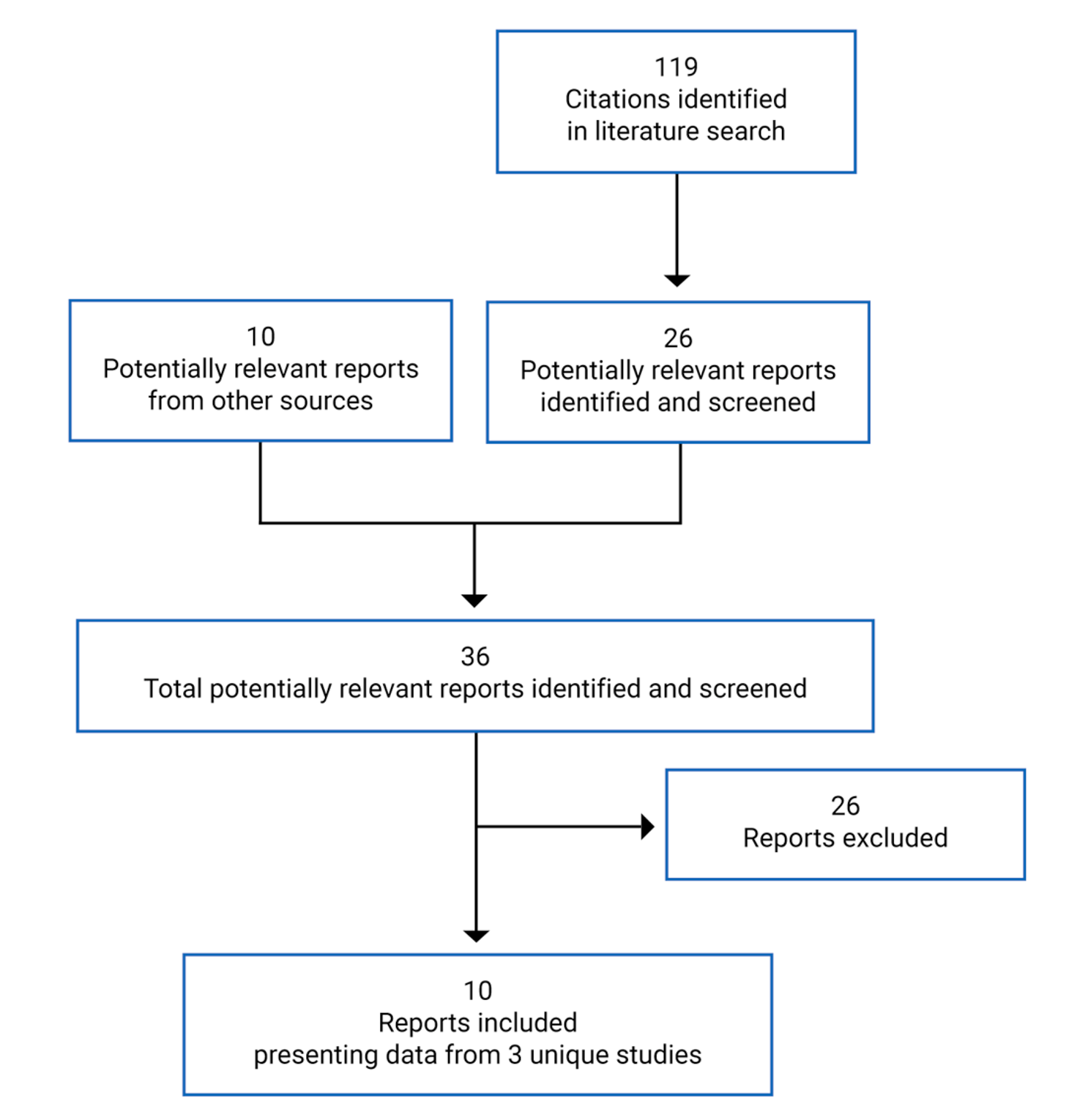 A total of 119 citations were identified in the literature search, of which 26 were potentially relevant. There were 10 reports found from other sources. Of these 36 reports, 26 reports were excluded. A total of 10 reports presenting data from 3 unique studies were included.